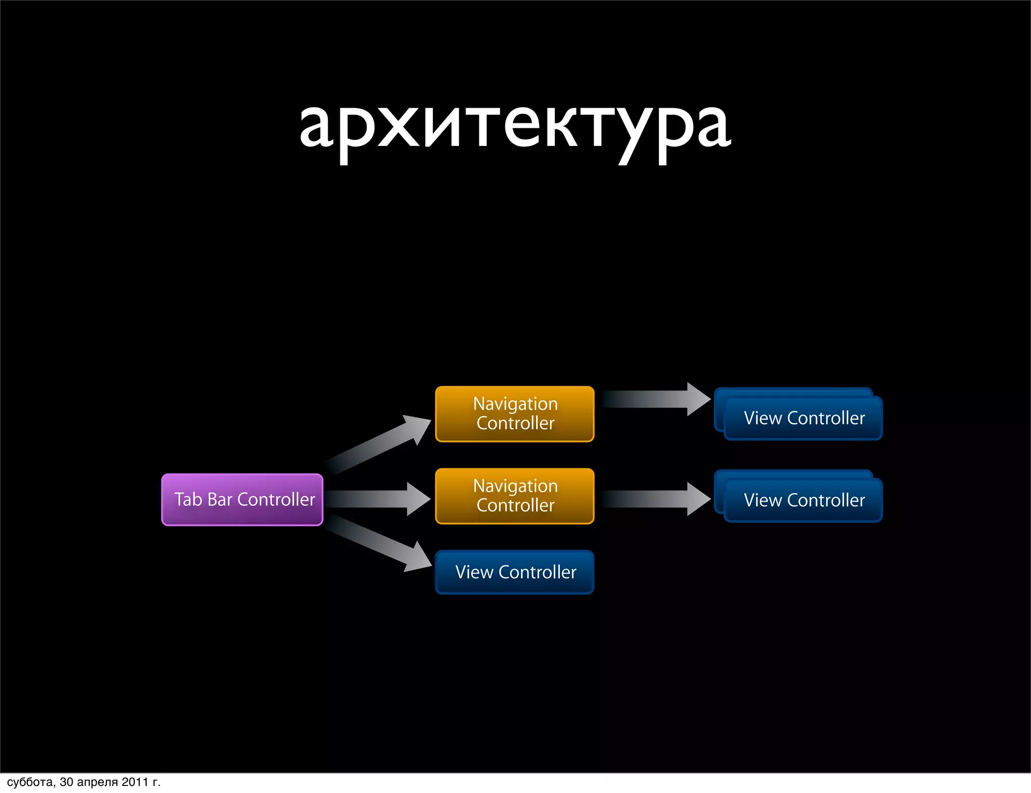 архитектура
                                 Tab Bar + Navigation Controllers


                                                    Navigation
                                                    Controller      View Controller


                                                    Navigation
                             Tab Bar Controller     Controller      View Controller


                                                  View Controller




суббота, 30 апреля 2011 г.
 