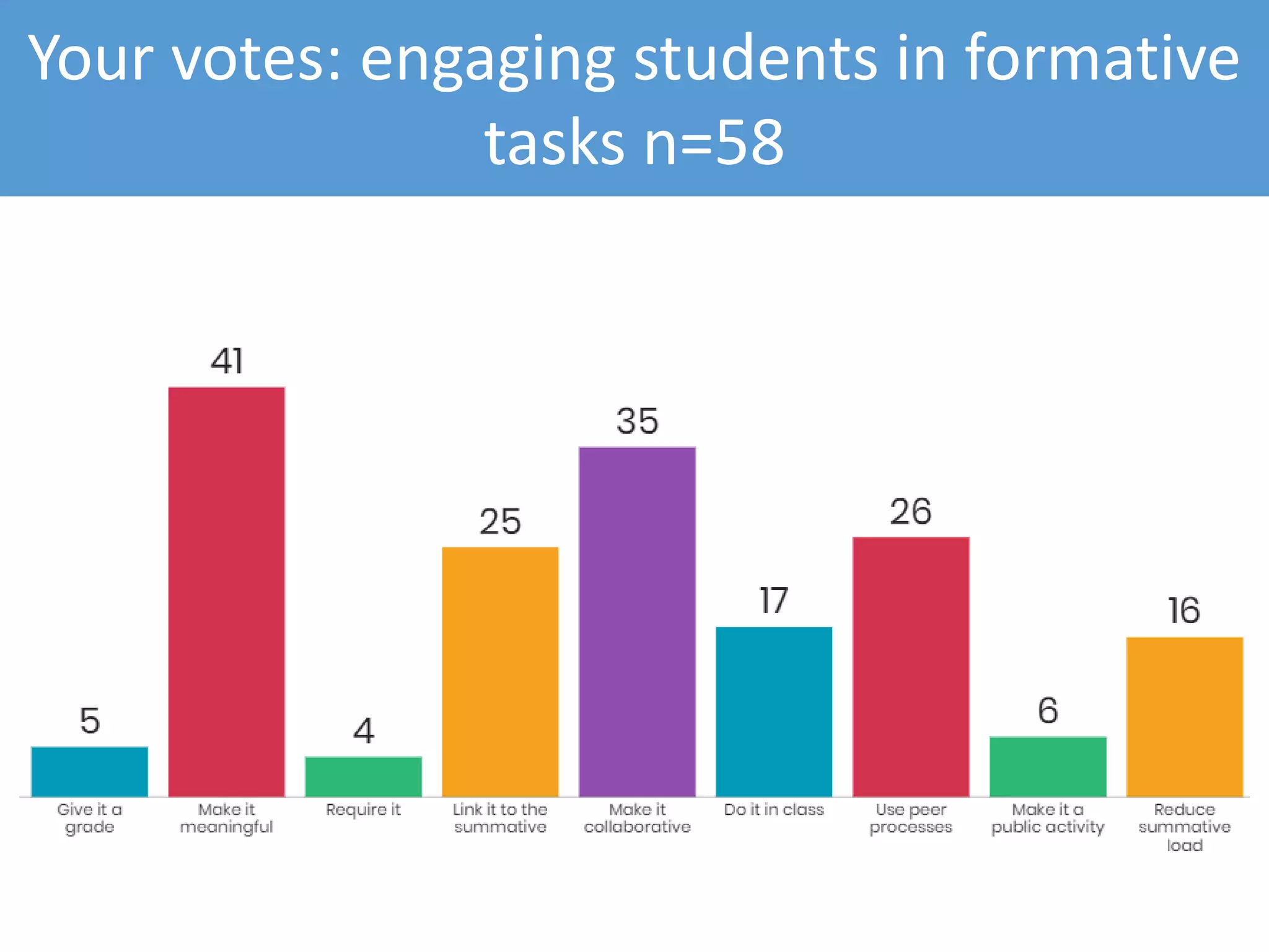 Your votes: engaging students in formative
tasks n=58
 