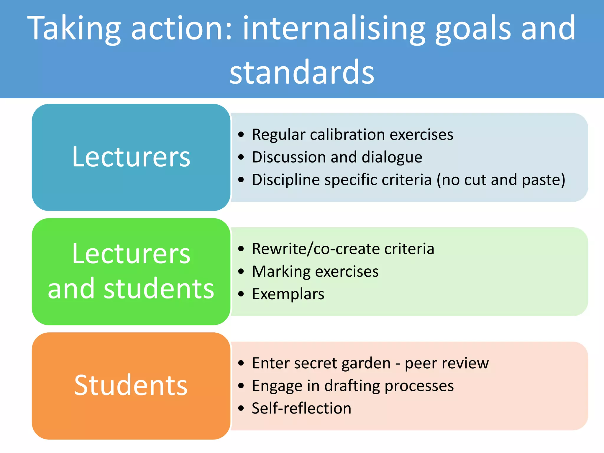 Taking action: internalising goals and
standards
• Regular calibration exercises
• Discussion and dialogue
• Discipline specific criteria (no cut and paste)
Lecturers
• Rewrite/co-create criteria
• Marking exercises
• Exemplars
Lecturers
and students
• Enter secret garden - peer review
• Engage in drafting processes
• Self-reflection
Students
 