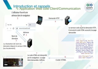 8
Introduction et rappels
 Application Web côté Client/Communication
 