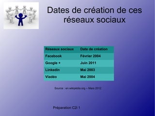 Préparation C2i 1
Dates de création de ces
réseaux sociaux
Réseaux sociaux Date de création
Facebook Février 2004
Google + Juin 2011
Linkedin Mai 2003
Viadéo Mai 2004
Source : en.wikipédia.org – Mars 2012
 