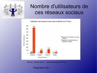 Préparation C2i 1
Nombre d'utilisateurs de
ces réseaux sociaux
Facebook Google + Linked in Viadeo
0
100
200
300
400
500
600
700
800
900
25
4 3 4.5
845
100
135
40
Utilisateurs des réseaux sociaux dans le Monde et en France
Nombre de membres en France
millions
Nombre de membres dans le
Monde en millions
Réseaux sociaux
Millionsd'utilisateurs
Source : Janvier 2012 – Christophe Asselin inFLUX
 