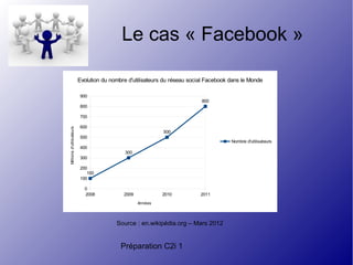 Préparation C2i 1
Le cas « Facebook »
2008 2009 2010 2011
0
100
200
300
400
500
600
700
800
900
100
300
500
800
Evolution du nombre d'utilisateurs du réseau social Facebook dans le Monde
Nombre d'utilisateurs
Années
Millionsd'utilisateurs
Source : en.wikipédia.org – Mars 2012
 