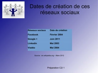 Préparation C2i 1
Dates de création de ces
réseaux sociaux
Réseaux sociaux Date de création
Facebook Février 2004
Google + Juin 2011
Linkedin Mai 2003
Viadéo Mai 2004
Source : en.wikipédia.org – Mars 2012
 