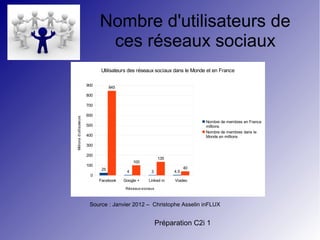 Préparation C2i 1
Nombre d'utilisateurs de
ces réseaux sociaux
Facebook Google + Linked in Viadeo
0
100
200
300
400
500
600
700
800
900
25
4 3 4.5
845
100
135
40
Utilisateurs des réseaux sociaux dans le Monde et en France
Nombre de membres en France
millions
Nombre de membres dans le
Monde en millions
Réseaux sociaux
Millionsd'utilisateurs
Source : Janvier 2012 – Christophe Asselin inFLUX
 