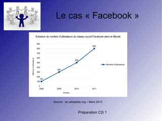 Préparation C2i 1
Le cas « Facebook »
2008 2009 2010 2011
0
100
200
300
400
500
600
700
800
900
100
300
500
800
Evolution du nombre d'utilisateurs du réseau social Facebook dans le Monde
Nombre d'utilisateurs
Années
Millionsd'utilisateurs
Source : en.wikipédia.org – Mars 2012
 