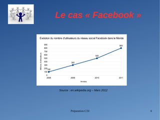 Préparation C2il 6
Le cas « Facebook »
Source : en.wikipedia.org – Mars 2012
2008 2009 2010 2011
0
100
200
300
400
500
600
700
800
900
100
300
500
800
Evolution du nombre d'utilisateurs du réseau social Facebook dans le Monde
Années
Millionsd'utilisateurs
 