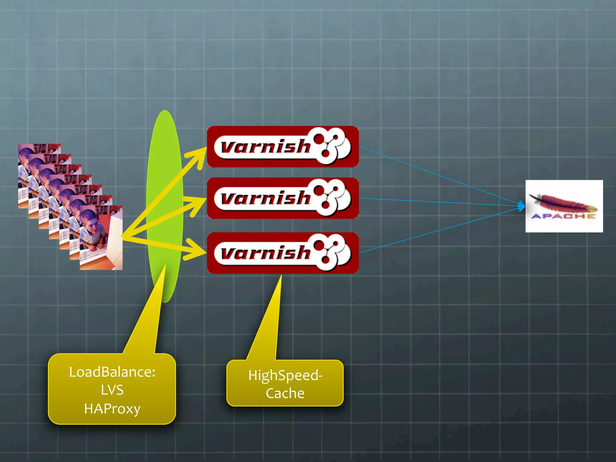 LoadBalance:	
     HighSpeed-­‐
    LVS	
             Cache	
  
  HAProxy	
  
 