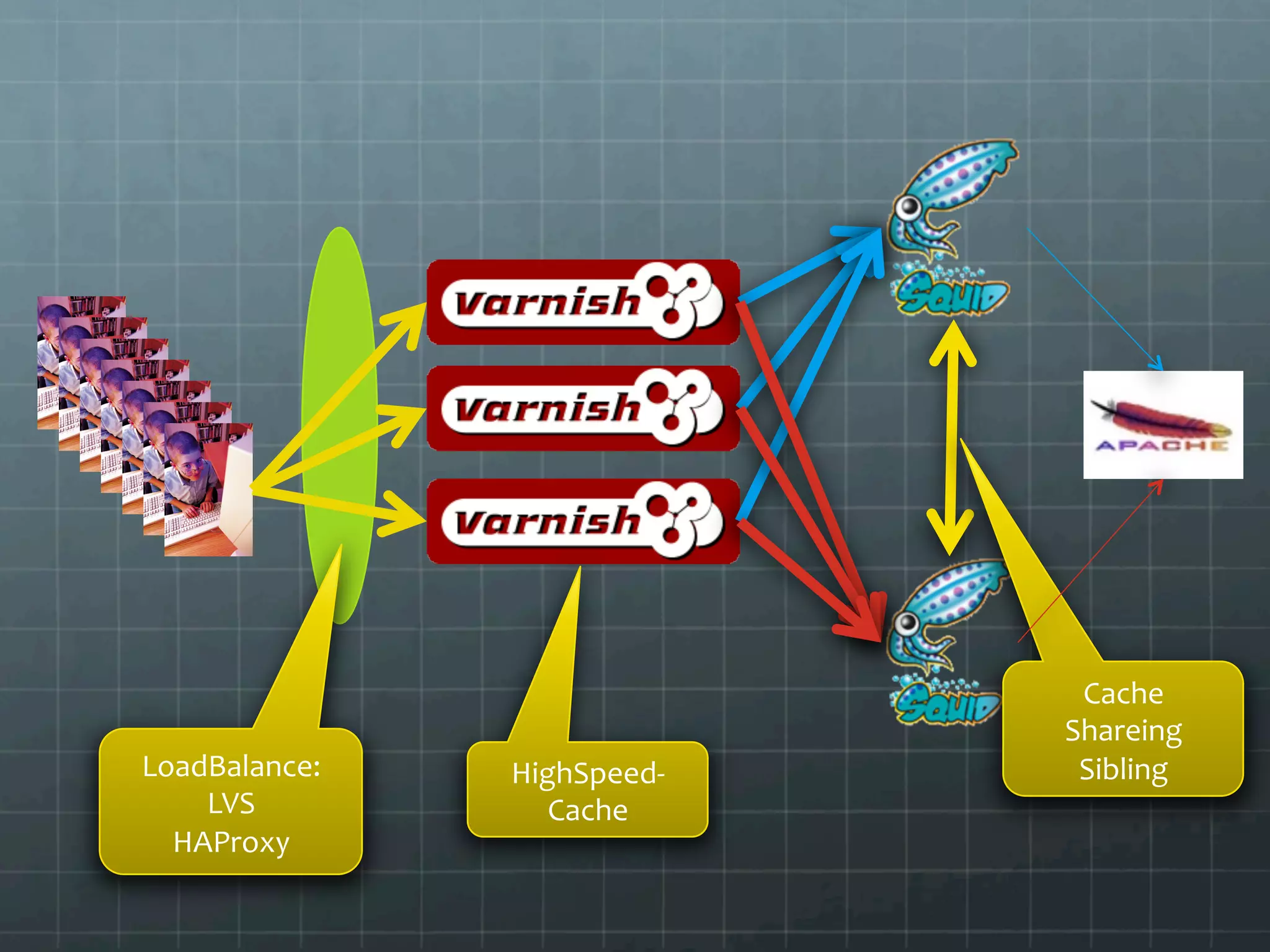 Cache	
  
                                  Shareing	
  
LoadBalance:	
     HighSpeed-­‐    Sibling	
  
    LVS	
             Cache	
  
  HAProxy	
  
 