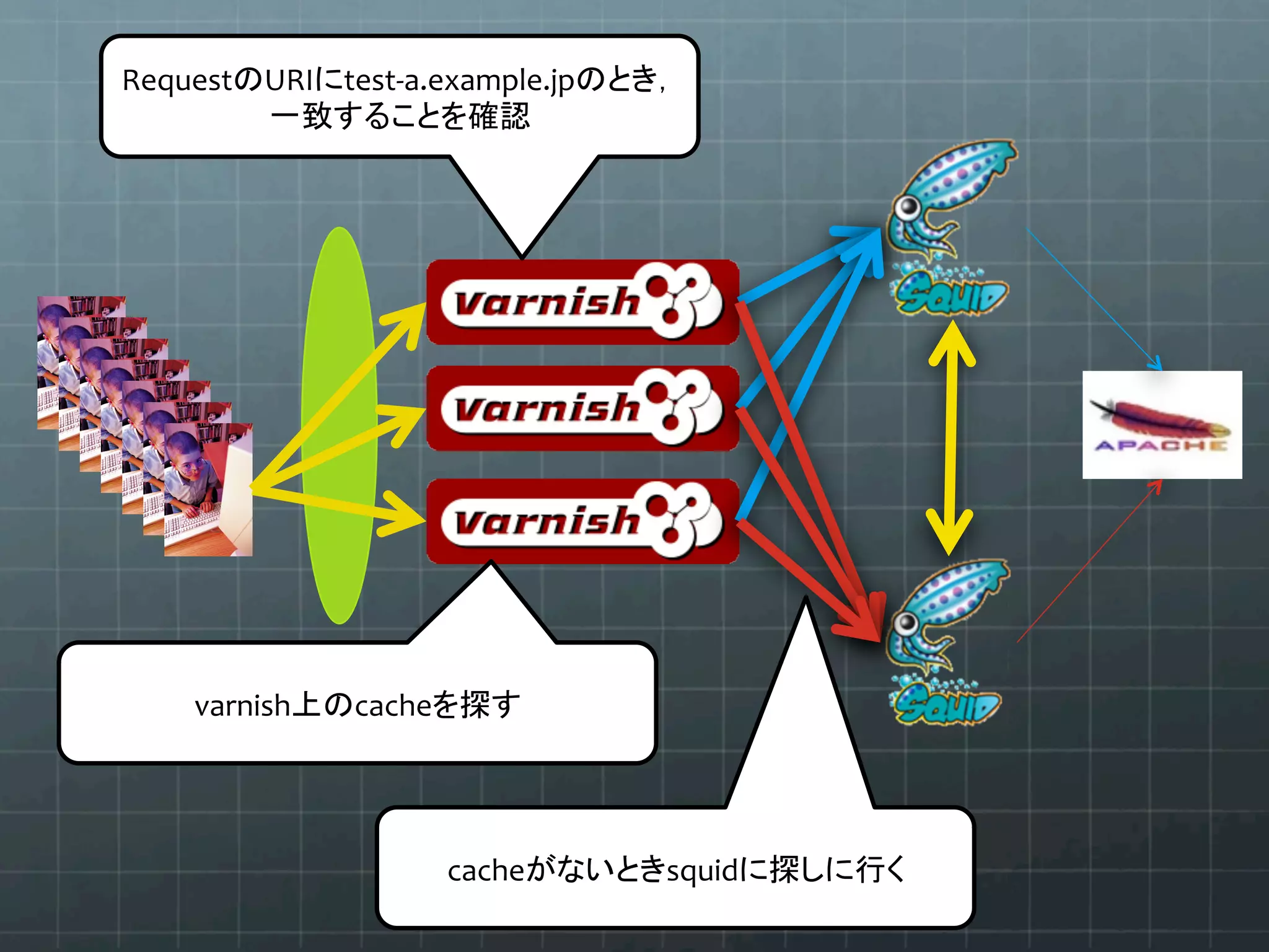 Request URI test-­‐a.example.jp   	
  
                           	
  




    varnish    cache       	
  




                       cache      squid   	
  
 