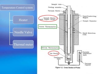 Temperature Control system
Heater
Needle Valve
Thermal meter
 