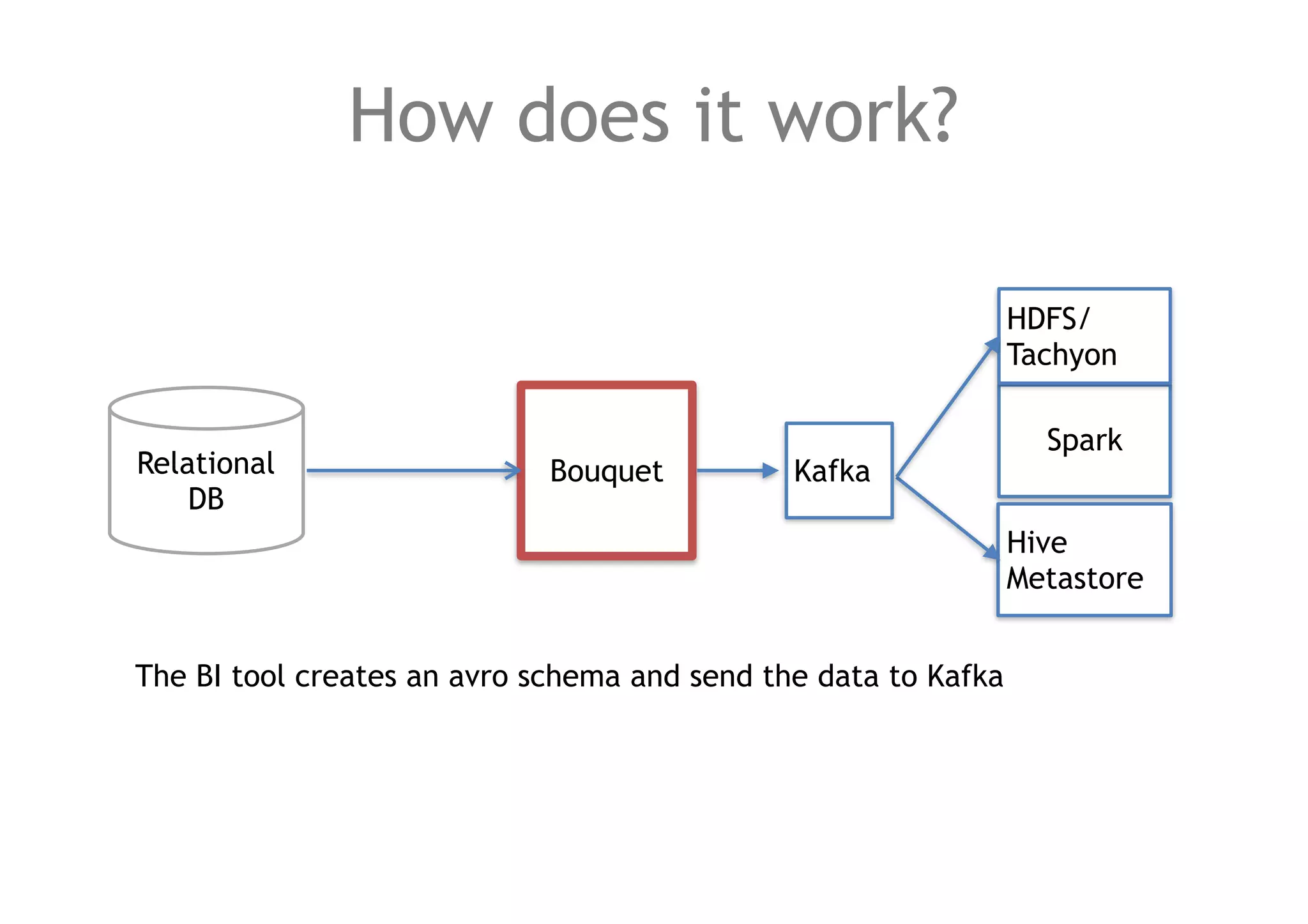 How does it work?
BouquetRelational
DB
Spark
HDFS/
Tachyon
Hive
Metastore
The BI tool creates an avro schema and send the data to Kafka
Kafka
 