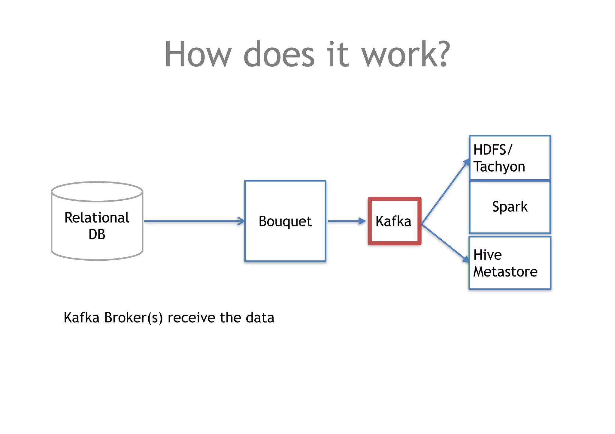 How does it work?
BouquetRelational
DB
Spark
Kafka
HDFS/
Tachyon
Hive
Metastore
Kafka Broker(s) receive the data
 