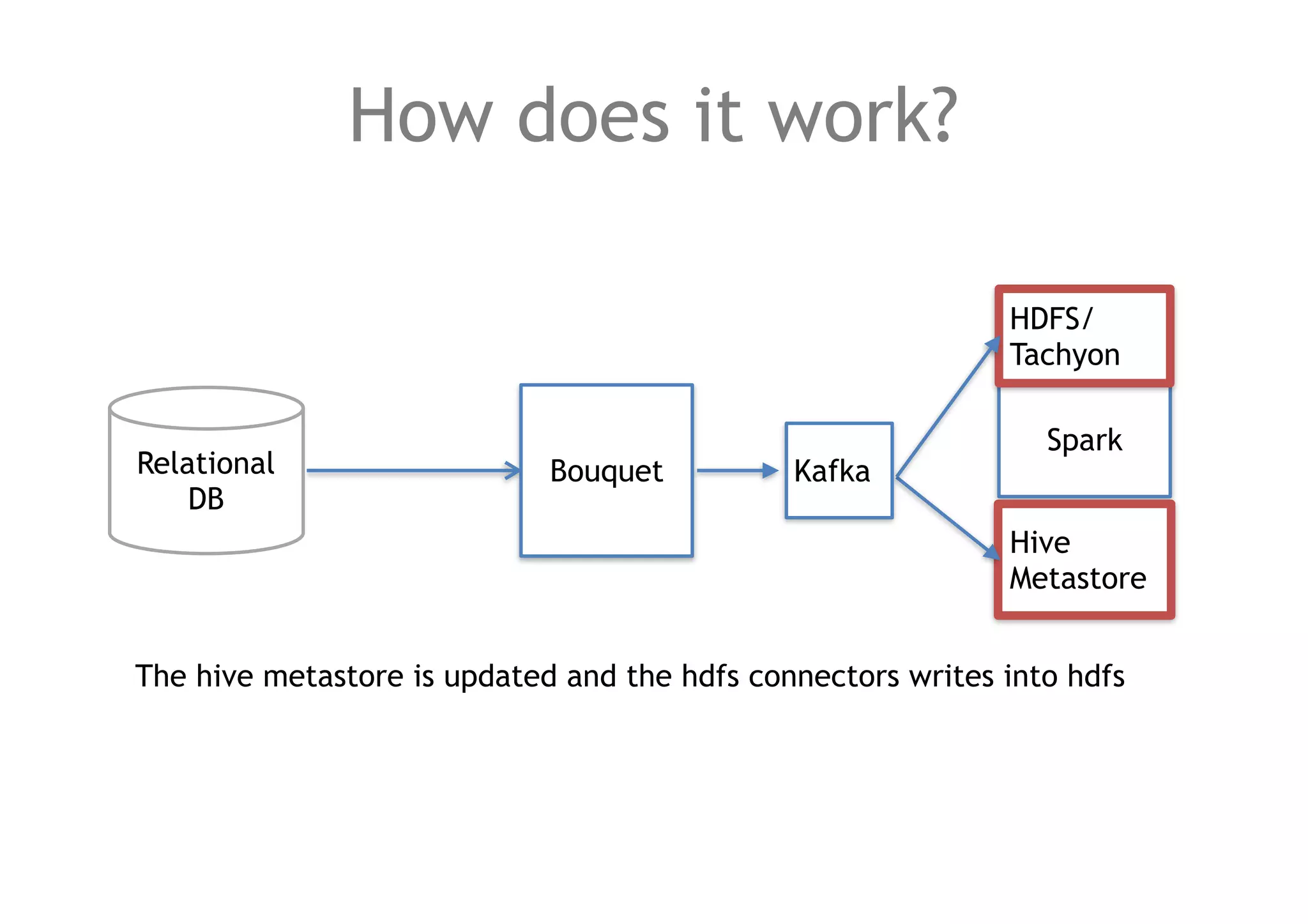 How does it work?
BouquetRelational
DB
Spark
HDFS/
Tachyon
Hive
Metastore
Kafka
The hive metastore is updated and the hdfs connectors writes into hdfs
 