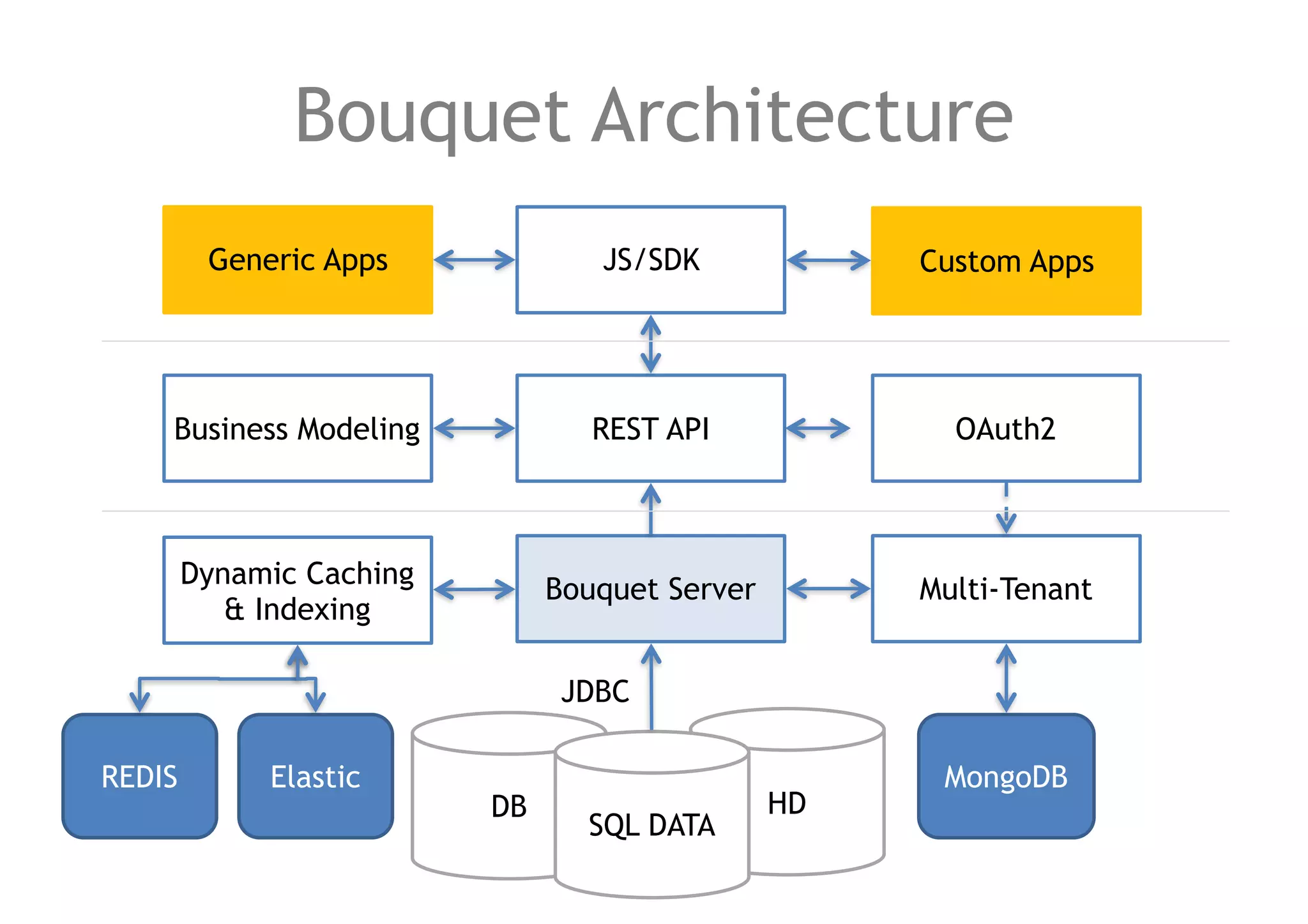 DB HD
Bouquet Architecture
Bouquet Server
SQL DATA
JDBC
Dynamic Caching
& Indexing
REST APIBusiness Modeling OAuth2
Generic Apps
Multi-Tenant
REDIS Elastic MongoDB
JS/SDK Custom Apps
 