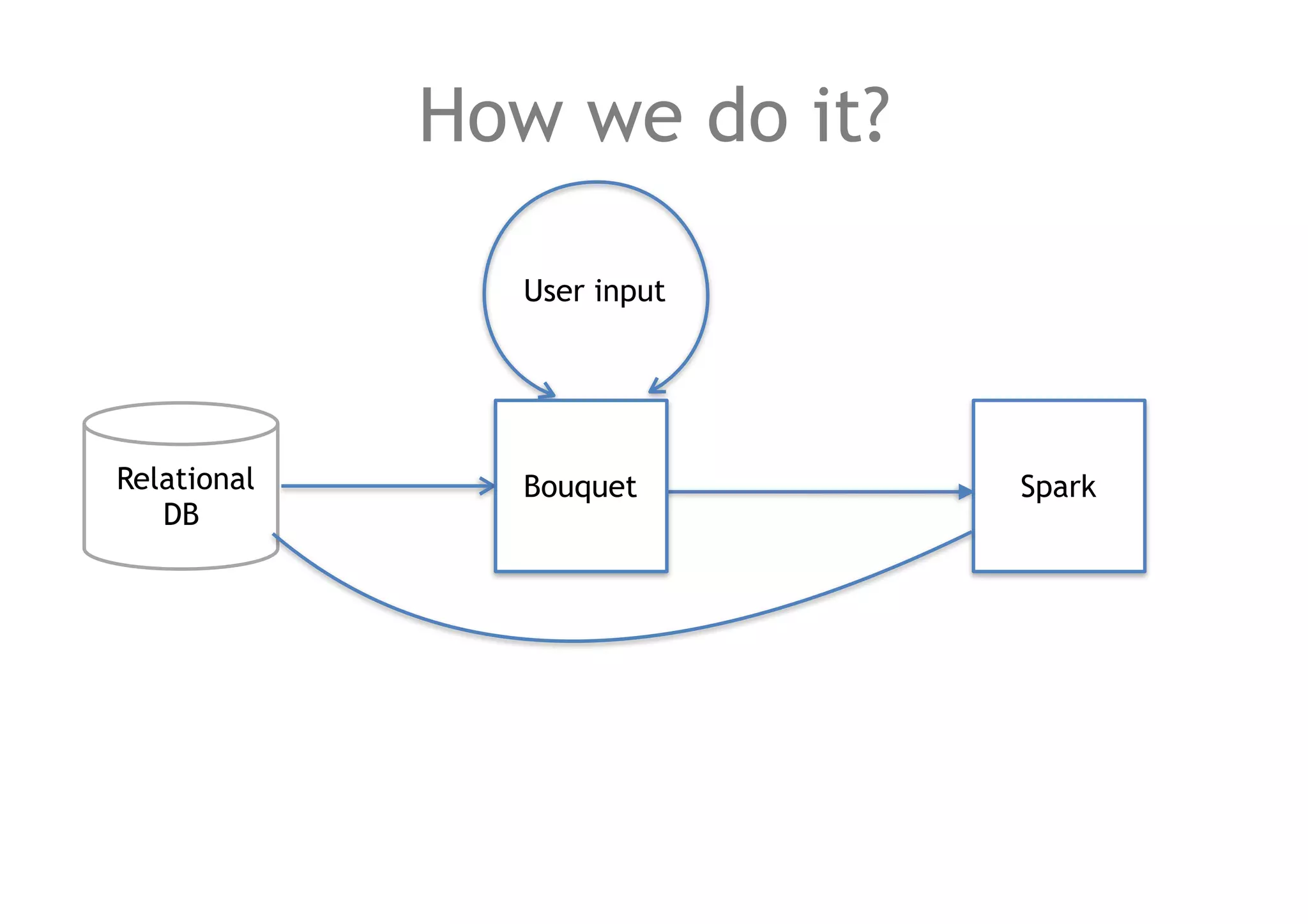 How we do it?
User input
Relational
DB
SparkBouquet
 