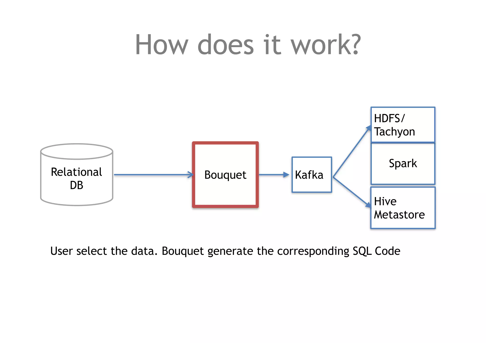 How does it work?
BouquetRelational
DB
Spark
HDFS/
Tachyon
Hive
Metastore
User select the data. Bouquet generate the corresponding SQL Code
Kafka
 