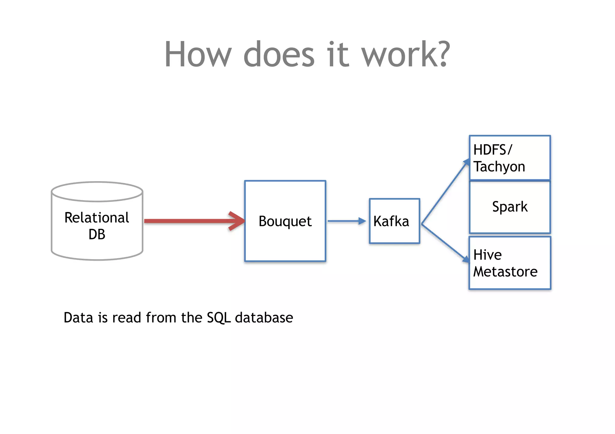 How does it work?
BouquetRelational
DB
Spark
HDFS/
Tachyon
Hive
Metastore
Data is read from the SQL database
Kafka
 