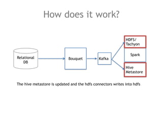 How does it work?
BouquetRelational
DB
Spark
HDFS/
Tachyon
Hive
Metastore
Kafka
The hive metastore is updated and the hdfs...