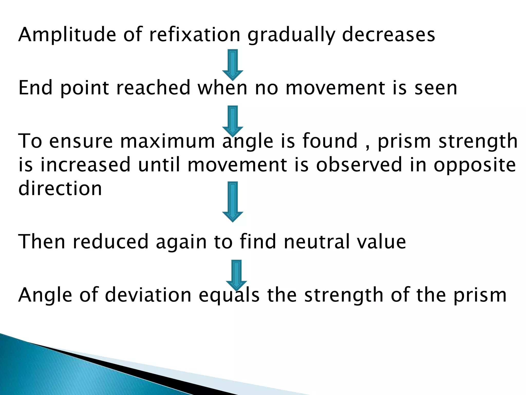 Amplitude of refixation gradually decreases
End point reached when no movement is seen
To ensure maximum angle is found , prism strength
is increased until movement is observed in opposite
direction
Then reduced again to find neutral value
Angle of deviation equals the strength of the prism
 