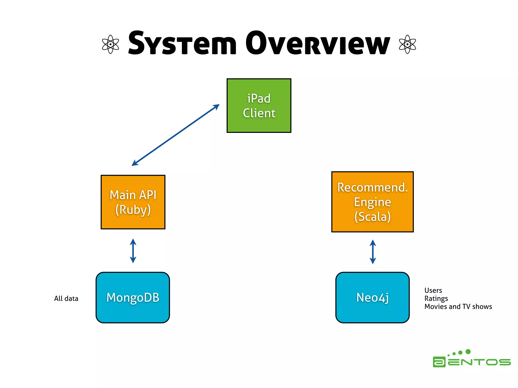 ⚛ System Overview ⚛
                       iPad
                      Client




                               Recommend.
           Main API
                                  Engine
            (Ruby)
                                  (Scala)




                                            Users
All data   MongoDB               Neo4j      Ratings
                                            Movies and TV shows
 
