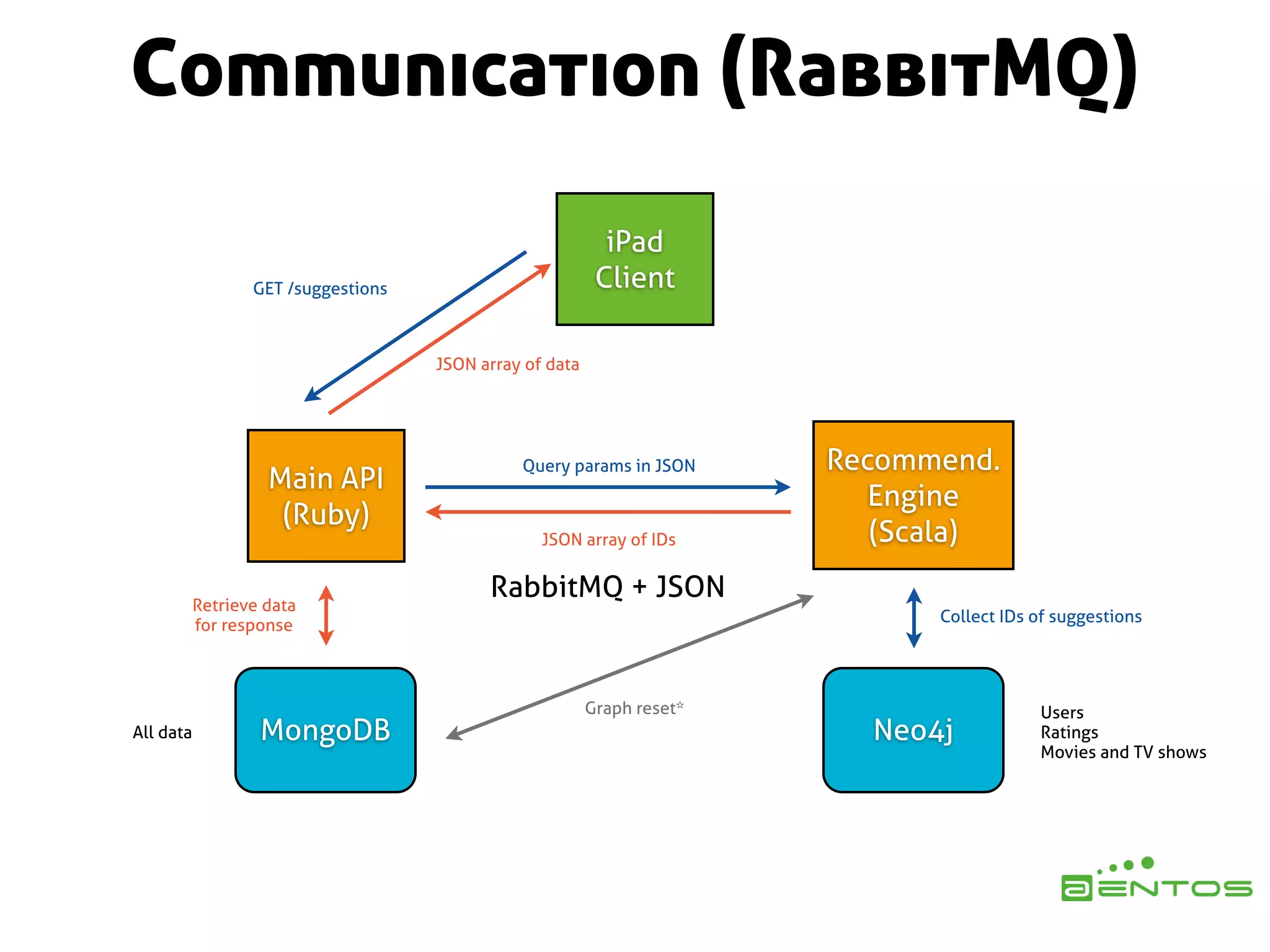 Communication (RabbitMQ)
                                                            iPad
                  GET /suggestions                         Client

                                     JSON array of data




                                               Query params in JSON      Recommend.
                    Main API
                                                                            Engine
                     (Ruby)
                                                  JSON array of IDs         (Scala)

           Retrieve data
                                           RabbitMQ + JSON
                                                                               Collect IDs of suggestions
           for response



                                                          Graph reset*                     Users
All data           MongoDB                                                 Neo4j           Ratings
                                                                                           Movies and TV shows
 