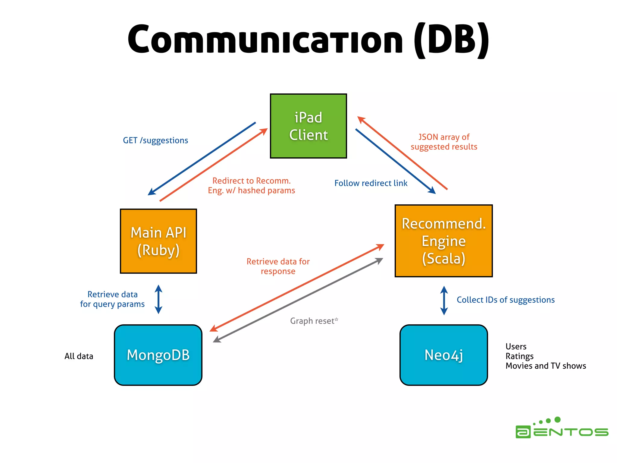 Communication (DB)
                                                      iPad
              GET /suggestions                       Client                             JSON array of
                                                                                      suggested results



                                  Redirect to Recomm.          Follow redirect link
                                 Eng. w/ hashed params



                                                                                 Recommend.
                Main API
                                                                                    Engine
                 (Ruby)
                                          Retrieve data for                         (Scala)
                                              response

      Retrieve data
                                                                                                 Collect IDs of suggestions
    for query params

                                                     Graph reset*


                                                                                                             Users
All data       MongoDB                                                                   Neo4j               Ratings
                                                                                                             Movies and TV shows
 