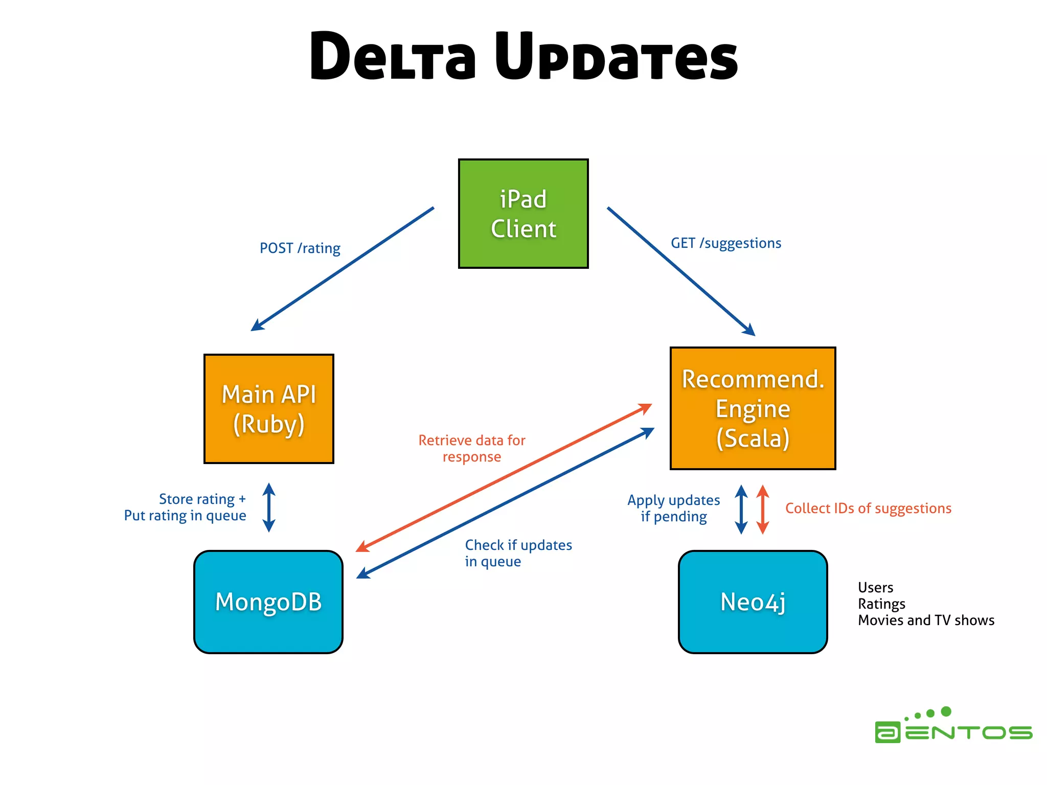 Delta Updates
                                                  iPad
                                                 Client               GET /suggestions
                       POST /rating




                                                                       Recommend.
               Main API
                                                                          Engine
                (Ruby)
                                      Retrieve data for                   (Scala)
                                          response

      Store rating +                                            Apply updates
                                                                                         Collect IDs of suggestions
Put rating in queue                                               if pending

                                             Check if updates
                                             in queue
                                                                                                    Users
              MongoDB                                                        Neo4j                  Ratings
                                                                                                    Movies and TV shows
 