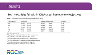 Both modalities fell within ICRU target homogeneity objectives
Results
 