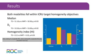 Both modalities fell within ICRU target homogeneity objectives
Median
TD = 51.1Gy vs IMRT = 50.9Gy, p=0.03
D1
TD = 53.5Gy vs IMRT = 53.0Gy, p=0.02
Homogeneity index (HI)
TD = 0.11 vs IMRT = 0.10, p=0.03
Results
 