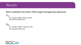 Both modalities fell within ICRU target homogeneity objectives
VTD
TD = 85.5% vs IMRT = 82.0%, p=0.09
(No significant difference)
D99
TD = 48.0Gy vs IMRT = 48.1Gy, p=0.26
(No significant difference)
Results
 