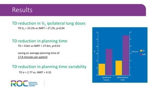 TD reduction in V5 ipsilateral lung doses
TD V5 = 23.2% vs IMRT = 27.2%, p=0.04
TD reduction in planning time
TD = 9.8m vs IMRT = 27.6m, p<0.01
saving an average planning time of
17.8 minutes per patient
TD reduction in planning time variability
TD σ = 2.77 vs. IMRT = 4.33
Results
 