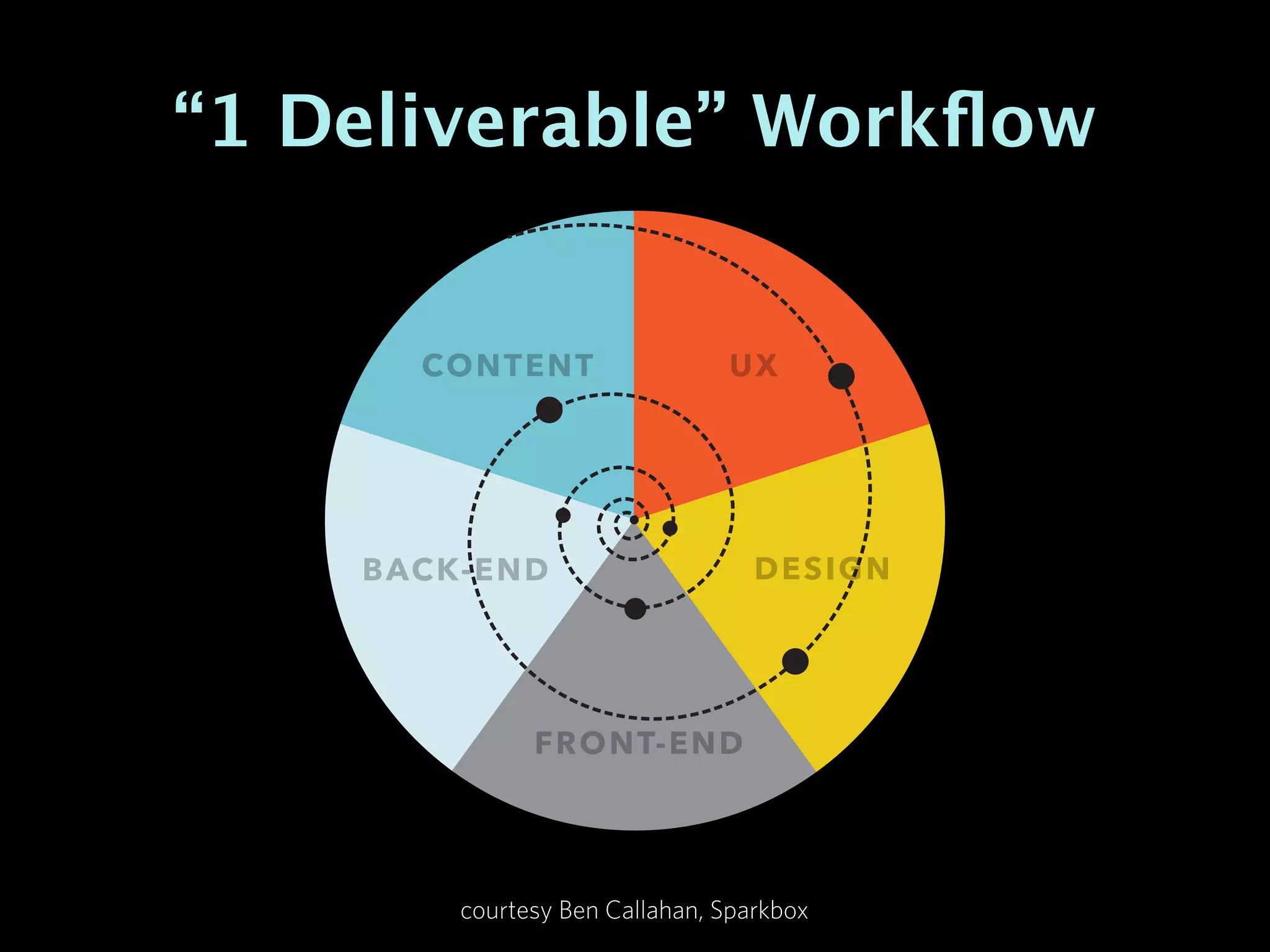 “1 Deliverable” Workﬂow

CONTENT

UX

BACK-END

DESIGN

FRONT-END

courtesy Ben Callahan, Sparkbox

 