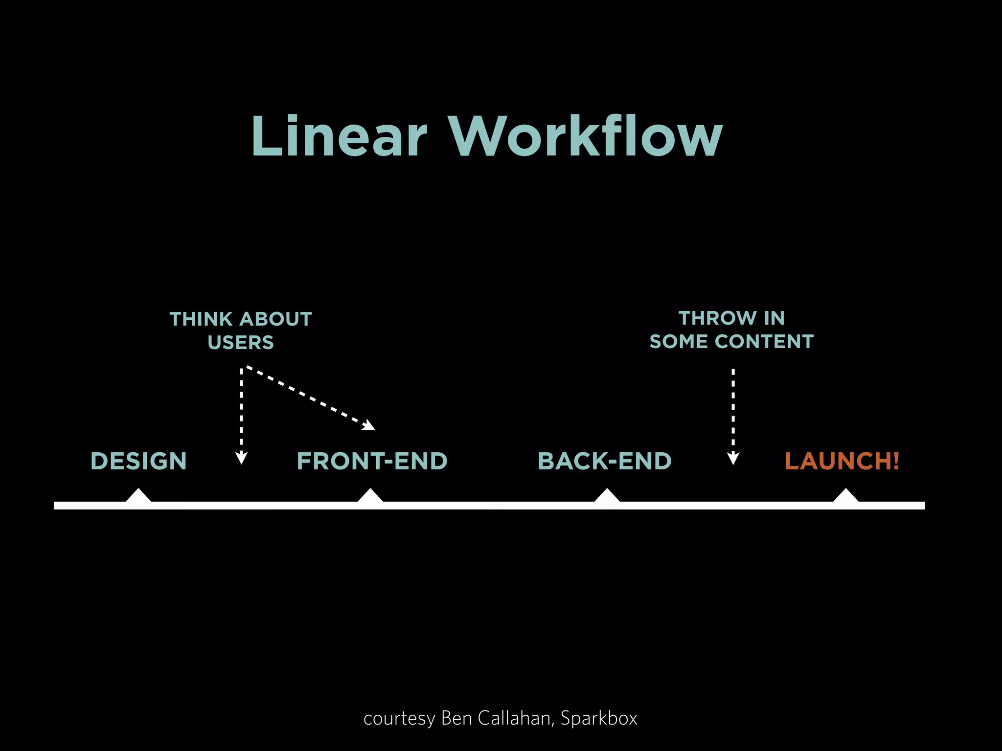 Linear Workflow

THROW IN
SOME CONTENT

THINK ABOUT
USERS

DESIGN

FRONT-END

BACK-END

courtesy Ben Callahan, Sparkbox

LAUNCH!

 