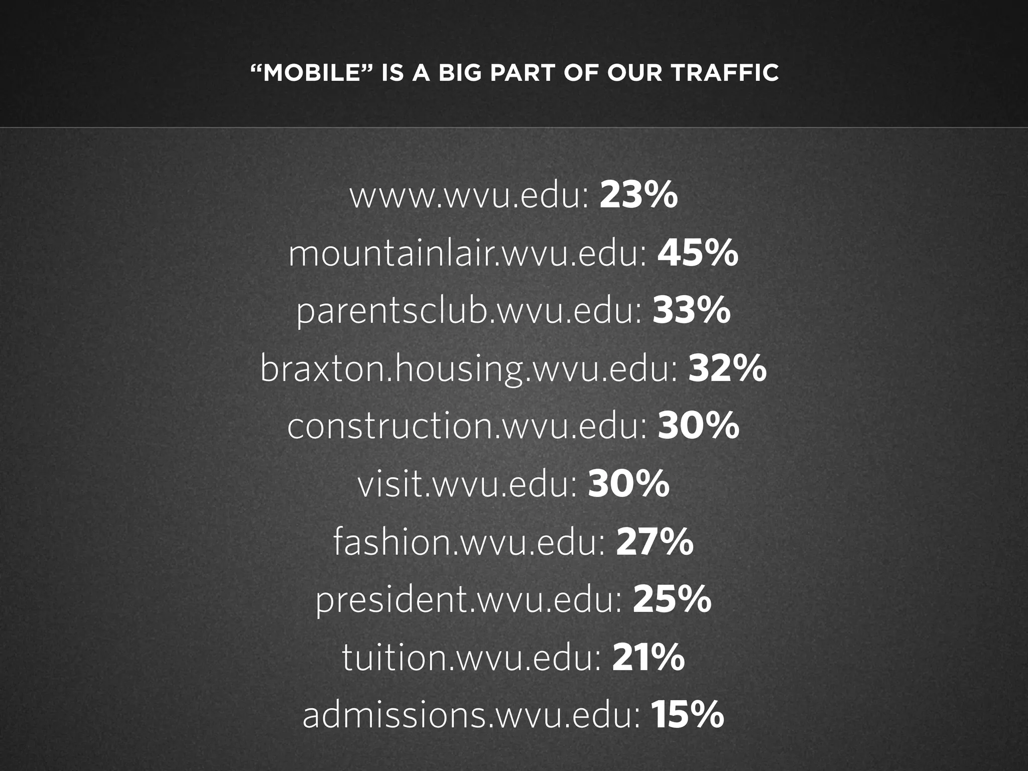 “MOBILE” IS A BIG PART OF OUR TRAFFIC

www.wvu.edu: 23%
mountainlair.wvu.edu: 45%
parentsclub.wvu.edu: 33%
braxton.housing.wvu.edu: 32%
construction.wvu.edu: 30%
visit.wvu.edu: 30%
fashion.wvu.edu: 27%
president.wvu.edu: 25%
tuition.wvu.edu: 21%
admissions.wvu.edu: 15%

 