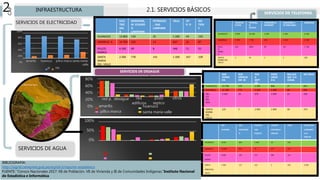 CAP
2 INFRAESTRUCTURA 2.1. SERVICIOS BÁSICOS
ELEC
TRIC
IDA
D
KEROCENE,
M ECHERO
O
LAMPARIN
PETROLEO
, GAS
LAMPARA
VELA OT
R O
NO
TIEN
E
HUANUCO 15 800 130 25 1 200 44 193
AMARILIS A 14 700 220 13 667 21 87
PILLCO
MARCA
6 100 69 8 446 11 51
SANTA
MARIA
DEL VALLE
2 200 778 141 1 200 167 109
RED
VIVIEN
DA
RED
EDIFICAI
ON ES
POZ
O
SEPT
CO
POZO
CIEGO
O A
RIO,ACE
QUI A O
CANAL
NO TIENE
HUANUCO 13 700 570 1 200 866 27 825
AMARILIA 11 600 775 1 100 1 400 68 693
PILL
CO
MS
RCA
4 100 26 670 1 600 15 206
SANTA
MARIA
DEL
VALLE
220 5 2 000 1 800 68 474
RED RED PILON DE CAMION POZO RIO,ACEQUI
VIVIENDA EDIFICACIO USO CISTERNAO A,MANANTI
N PUBLICO SIMILAR ALO
SIMILAR
HUANUCO 14 00 650 1 100 32 142
AMARILIA 12 400 815 75 277 175
PILLCO 4 400 103 273 983 121
MSRCA
SANTA 1 200 117 319 3 520 2 500
MARIADEL
VALLE
SERVICIOS DE AGUA
SERVICIOS DE ELECTRICIDAD
SERVICIOS DE TELEFONIA
100%
80%
60%
40%
20%
0% amarilis huanuco pillco marca santa maria
valle
si no
100%
50%
0%
BIBLIOGRAFIA:
http://sigrid.cenepred.gob.pe/sigridv3/reporte-estadistico
FUENTE: "Censos Nacionales 2017: XII de Población, VII de Vivienda y III de Comunidades Indígenas."Instituto Nacional
de Estadística e Informática
TELEFON
O FIJO
TELEFON
O
CELULA
CONEXIÓN A
INTERNET
CONEXIÓN A
TV POR CABLE
NINGUNO
HUANUCO 4 900 10 100 1 200 2 200 6 100
AMARILIA 3 500 7 700 651 1 100 4 700
PILLC
O
MARC
A
639 3000 89 197 1 700
SANTA
MARIA DEL
VALLE
2 63 1 2 285
80%
60%
40%
20%
0%
red
edificios
pozo otros
septco
red p. desague
amarilis
pillco marca
huanuco
santa maria valle
SERVICIOS DE DESAGUE
 