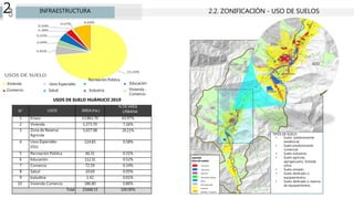 CAP
2 INFRAESTRUCTURA 2.2. ZONIFICACIÓN - USO DE SUELOS
N° USOS ÁREA(Ha.)
% DE ÁREA
URBANA
1 Eriazo 13,861.70 63.97%
2 Vivienda 1,573.70 7.26%
3 Zona de Reserva
Agricola
5,657.98 26.11%
4 Usos Especiales
(OU)
124.83 0.58%
5 Recreación Pública 66.31 0.31%
6 Educación 112.31 0.52%
7 Comercio 72.59 0.34%
8 Salud 10.69 0.05%
9 Indudtria 1.42 0.01%
10 Vivienda-Comercio 186.80 0.86%
Total 21668.33 100.00%
USOS DE SUELO HUÁNUCO 2019
Vivienda
Comercio
Usos Especiales
Salud
Recreación Pública
Industria
Educación
Vivienda -
Comercio
TIPOS DE SUELO:
Leyenda
Usos de suelos
Comercio
Educación
Industria
Recreación Pública
Salud
Usosespeciales
Vivienda
Vivienda -Comercio
• Suelo predominante
residencial.
• Suelo predominante
comercial
• Suelo industrial.
• Suelo agrícola,
agropecuario, forestal,
otros.
• Suelo erizado.
• Suelo dedicado o
equipamientos.
• Suelo dedicado a reserva
de equipamientos.
 