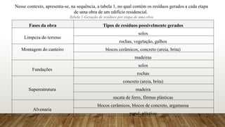 Fases da obra Tipos de resíduos possivelmente gerados
Limpeza do terreno
solos
rochas, vegetação, galhos
Montagem do canteiro blocos cerâmicos, concreto (areia, brita)
madeiras
Fundações
solos
rochas
Superestrutura
concreto (areia, brita)
madeira
sucata de ferro, fôrmas plásticas
Alvenaria
blocos cerâmicos, blocos de concreto, argamassa
papel, plástico
Nesse contexto, apresenta-se, na sequência, a tabela 1, no qual contém os resíduos gerados a cada etapa
de uma obra de um edifício residencial.
Tabela 1-Geração de resíduos por etapa de uma obra
 