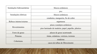Instalações hidrosanitárias blocos cerâmicos
pvc
Instalações elétricas blocos cerâmicos
conduites, mangueira, fio de cobre
Reboco interno/externo argamassa
Revestimentos
pisos e azulejos cerâmicos
piso laminado de madeira, papel, papelão, plástico
Forro de gesso placas de gesso acartonado
Pinturas tintas, seladoras, vernizes, texturas
Coberturas
madeiras
cacos de telhas de fibrocimento
 