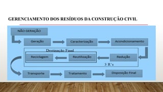 GERENCIAMENTO DOS RESÍDUOS DA CONSTRUÇÃO CIVIL
 
