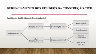 GERENCIAMENTO DOS RESÍDUOS DA CONSTRUÇÃO CIVIL
Reutilização dos Resíduos da Construção civil
 