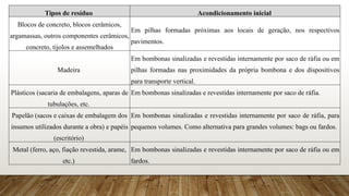 Tipos de resíduo Acondicionamento inicial
Blocos de concreto, blocos cerâmicos,
argamassas, outros componentes cerâmicos,
concreto, tijolos e assemelhados
Em pilhas formadas próximas aos locais de geração, nos respectivos
pavimentos.
Madeira
Em bombonas sinalizadas e revestidas internamente por saco de ráfia ou em
pilhas formadas nas proximidades da própria bombona e dos dispositivos
para transporte vertical.
Plásticos (sacaria de embalagens, aparas de
tubulações, etc.
Em bombonas sinalizadas e revestidas internamente por saco de ráfia.
Papelão (sacos e caixas de embalagem dos
insumos utilizados durante a obra) e papéis
(escritório)
Em bombonas sinalizadas e revestidas internamente por saco de ráfia, para
pequenos volumes. Como alternativa para grandes volumes: bags ou fardos.
Metal (ferro, aço, fiação revestida, arame,
etc.)
Em bombonas sinalizadas e revestidas internamente por saco de ráfia ou em
fardos.
 