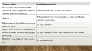 Tipos de resíduo Acondicionamento final
Blocos de concreto, blocos cerâmicos,
argamassas, outros componentes cerâmicos,
concreto, tijolos e assemelhados
Preferencialmente em caçambas estacionárias
Madeira
Preferencialmente em baias sinalizadas, podendo ser utilizadas
caçambas estacionárias.
Plásticos (sacaria de embalagens, aparas de
tubulações, etc.)
Em bags sinalizados
Papelão (sacos e caixas de embalagem dos
insumos utilizados durante a obra) e papéis
(escritório).
Em bags sinalizados ou em fardos, mantidos em local coberto.
Metal (ferro, aço, fiação revestida, arame,
etc.)
Em baias sinalizadas
 
