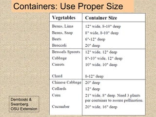 Containers: Use Proper Size
Demboski &
Swanberg.
OSU Extension
 