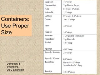 Containers:
Use Proper
Size
Demboski &
Swanberg.
OSU Extension
 