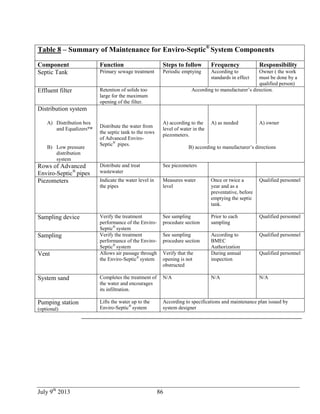 July 9th
2013 86
Table 8 – Summary of Maintenance for Enviro-Septic®
System Components
Component Function Steps to follow Frequency Responsibility
Septic Tank Primary sewage treatment Periodic emptying According to
standards in effect
Owner ( the work
must be done by a
qualified person)
Effluent filter Retention of solids too
large for the maximum
opening of the filter.
According to manufacturer’s direction.
Distribution system
Distribute the water from
the septic tank to the rows
of Advanced Enviro-
Septic®
pipes.
A) Distribution box
and Equalizers™
A) according to the
level of water in the
piezometers.
A) as needed A) owner
B) Low pressure
distribution
system
B) according to manufacturer’s directions
Rows of Advanced
Enviro-Septic®
pipes
Distribute and treat
wastewater
See piezometers
Piezometers Indicate the water level in
the pipes
Measures water
level
Once or twice a
year and as a
preventative, before
emptying the septic
tank.
Qualified personnel
Sampling device Verify the treatment
performance of the Enviro-
Septic®
system
See sampling
procedure section
Prior to each
sampling
Qualified personnel
Sampling Verify the treatment
performance of the Enviro-
Septic®
system
See sampling
procedure section
According to
BMEC
Authorization
Qualified personnel
Vent Allows air passage through
the Enviro-Septic®
system
Verify that the
opening is not
obstructed
During annual
inspection
Qualified personnel
System sand Completes the treatment of
the water and encourages
its infiltration.
N/A N/A N/A
Pumping station
(optional)
Lifts the water up to the
Enviro-Septic®
system
According to specifications and maintenance plan issued by
system designer
 