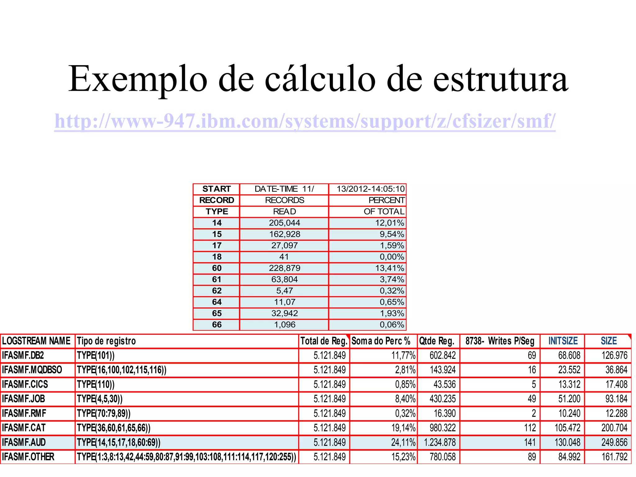 Exemplo de cálculo de estrutura
http://www-947.ibm.com/systems/support/z/cfsizer/smf/
LOGSTREAM NAME Tipo de registro Total de Reg. Soma do Perc % Qtde Reg. 8738- Writes P/Seg INITSIZE SIZE
IFASMF.DB2 TYPE(101)) 5.121.849 11,77% 602.842 69 68.608 126.976
IFASMF.MQDBSO TYPE(16,100,102,115,116)) 5.121.849 2,81% 143.924 16 23.552 36.864
IFASMF.CICS TYPE(110)) 5.121.849 0,85% 43.536 5 13.312 17.408
IFASMF.JOB TYPE(4,5,30)) 5.121.849 8,40% 430.235 49 51.200 93.184
IFASMF.RMF TYPE(70:79,89)) 5.121.849 0,32% 16.390 2 10.240 12.288
IFASMF.CAT TYPE(36,60,61,65,66)) 5.121.849 19,14% 980.322 112 105.472 200.704
IFASMF.AUD TYPE(14,15,17,18,60:69)) 5.121.849 24,11% 1.234.878 141 130.048 249.856
IFASMF.OTHER TYPE(1:3,8:13,42,44:59,80:87,91:99,103:108,111:114,117,120:255)) 5.121.849 15,23% 780.058 89 84.992 161.792
START DATE-TIME 11/ 13/2012-14:05:10
RECORD RECORDS PERCENT
TYPE READ OF TOTAL
14 205,044 12,01%
15 162,928 9,54%
17 27,097 1,59%
18 41 0,00%
60 228,879 13,41%
61 63,804 3,74%
62 5,47 0,32%
64 11,07 0,65%
65 32,942 1,93%
66 1,096 0,06%
 