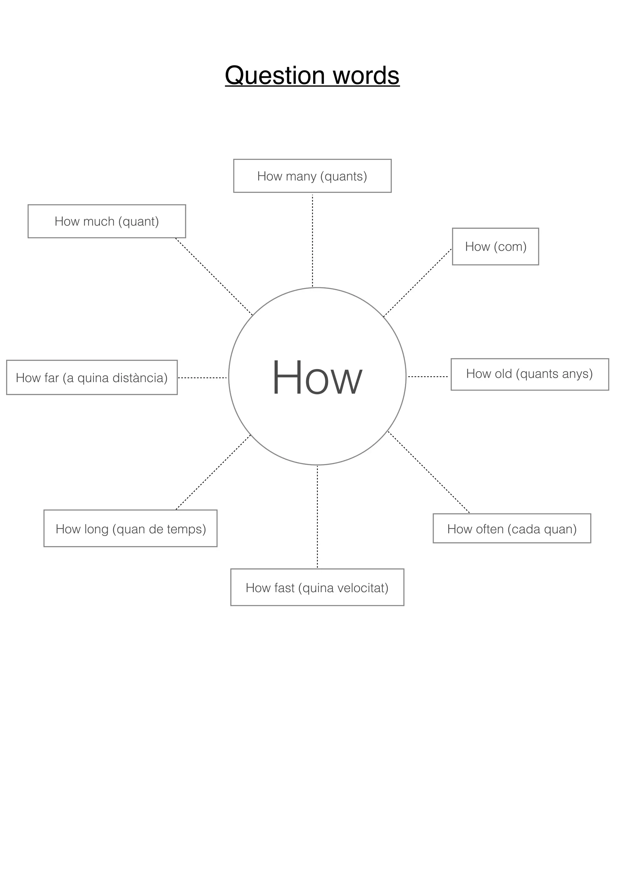 Question words
How
How often (cada quan)How long (quan de temps)
How old (quants anys)
How (com)
How many (quants)
How far (a quina distància)
How much (quant)
How fast (quina velocitat)