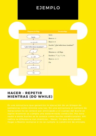EJEMPLO
HACER - REPETIR
MIENTRAS (DO WHILE)
Es una estructura que garantice la ejecución de un bloque de
sentencias como mínimo una vez, En una estructura el número de
iteraciones no se conoce por anticipado y el cuerpo del bucle se
repite mientras se cumple una determinada condición, Por esta
razón a estos bucles se le conoce como bucles condicionales. Ahí
radica su diferencia con mientras... Hacer, Ya que ésta puede
llegar a Noelia contarse si no se cumple la condición de entrada.
 