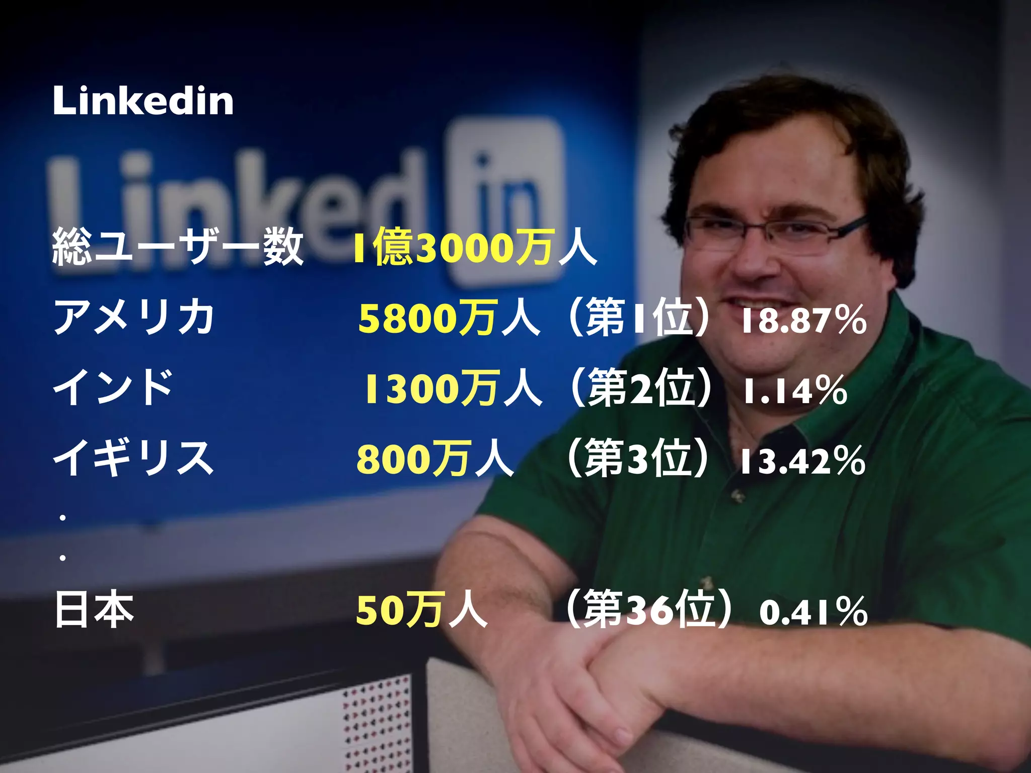Linkedin


総ユーザー数 1億3000万人
アメリカ    5800万人（第1位）18.87％
インド     1300万人（第2位）1.14％
イギリス    800万人 （第3位）13.42％
・
・

日本        50万人   （第36位）0.41％
 